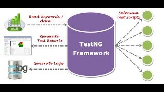 TestNG Framework Selenium Tutorial Part1 [upl. by Eladnwahs465]