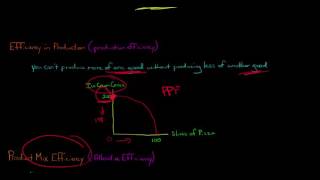 3 Types of Economic Efficiency [upl. by Marucci]