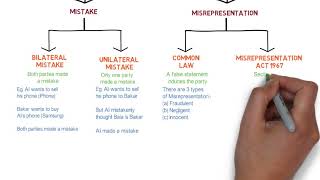 Contract Law  Chapter 6 Vitiating Factors Degree  Year 1 [upl. by Peers]