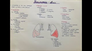 Pneumonia  types classification histology clinics [upl. by Ellenet]