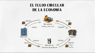 FLUJO CIRCULAR DE LA ECONOMÍA [upl. by Wahkuna]