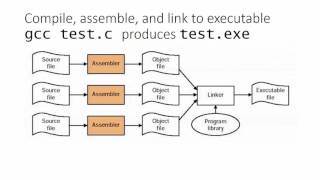 Compiling assembling and linking [upl. by Emmalyn68]