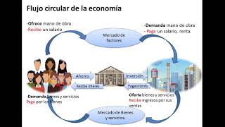 2 Flujo Circular de la Economía [upl. by Repsihw]