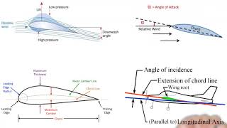 Basic Aerodynamics [upl. by Yasui]