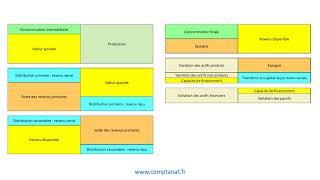 Comptabilité nationale  la séquence des comptes [upl. by Huttan]