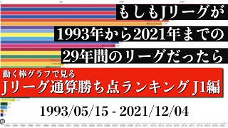 Jリーグ29年間の歴史上 最も多く勝ち点を稼いだチームは？？？総合順位がついに判明【通算勝ち点ランキング J1編】2022年版 Bar chart race [upl. by Hakkeber]