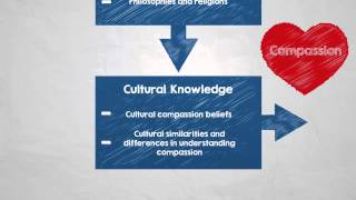 Papadopoulos Model of Culturally Competent Compassion [upl. by Ilujna]